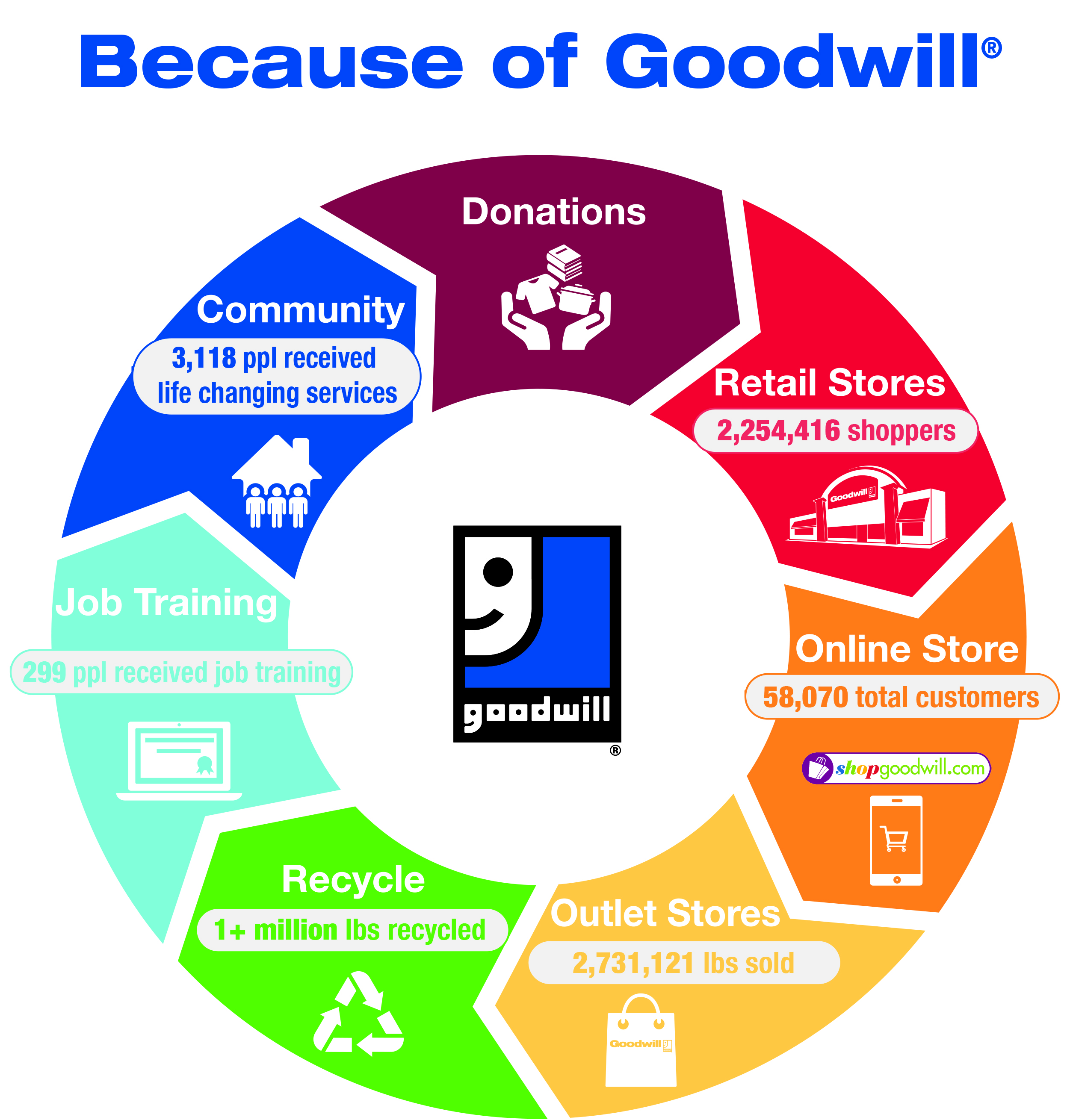 Annual Report Goodwill Keystone Area