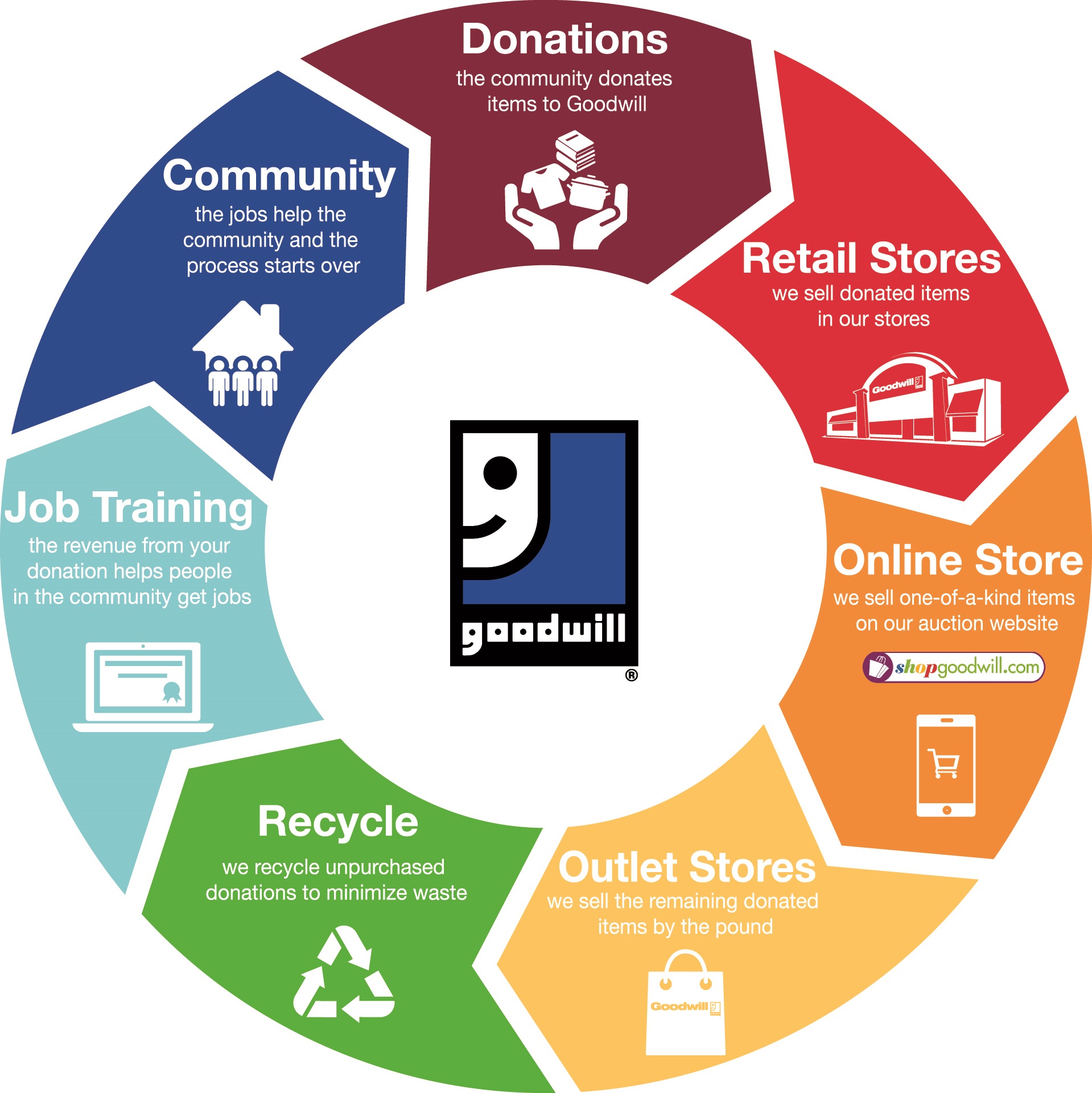 Goodwill Donation Cycle